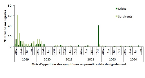 Figure 5. La version textuelle suit.