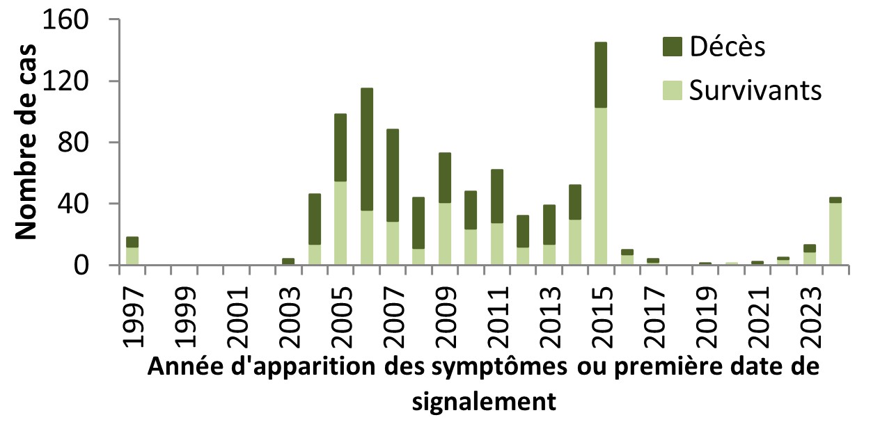 Figure 3. La version textuelle suit.