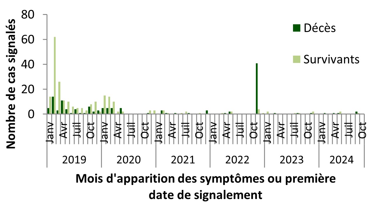 Figure 5. La version textuelle suit.