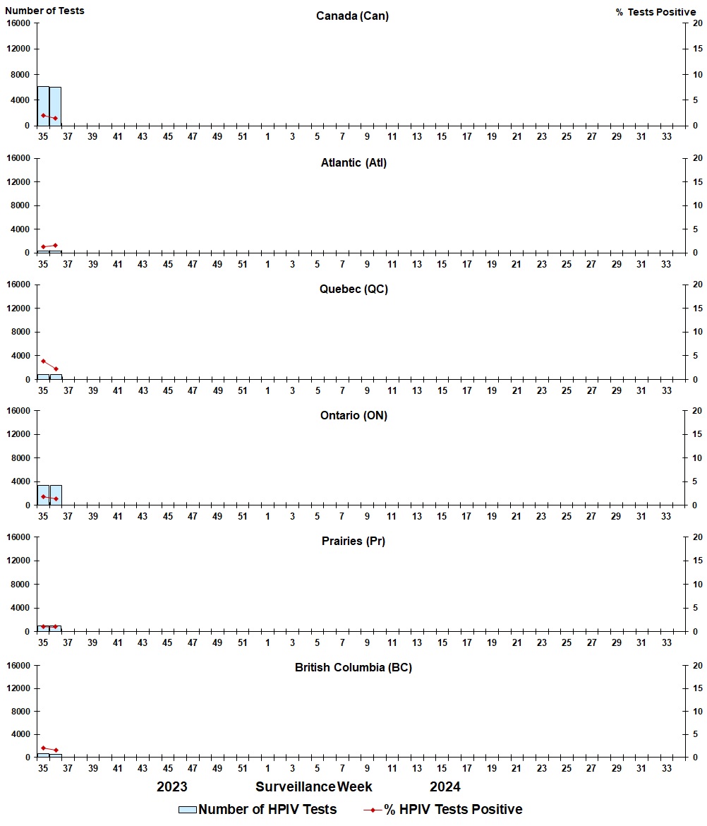 Respiratory Virus Report, Week 36 - ending September 9, 2023 - Canada.ca