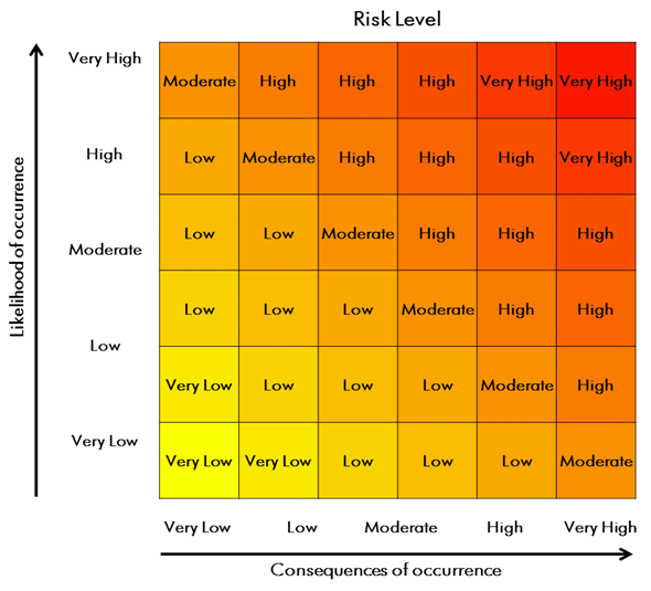 Figure 4-1: Risk Assessment Matrix