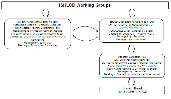 ISHLCD Working Groups
