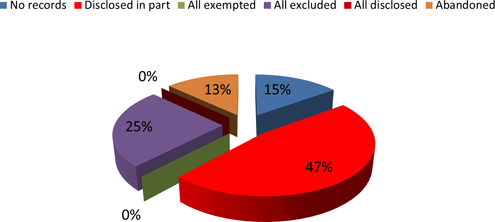 Figure - Disposition of Completed Requests