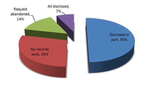 Figure - Disposition of Requests Completed, 2012-2013