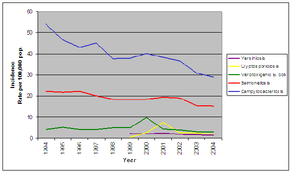 Figure 1. Tendances liées aux maladies entériques sélectionnées, au Canada,  1994‑2004