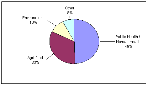 Figure 2. Domaines professionnels des bénéficiaires de l’information de  C-EnterNet