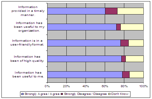 Figure 3. Opinion des bénéficiaires de l’information de C-EnterNet quant à l’information