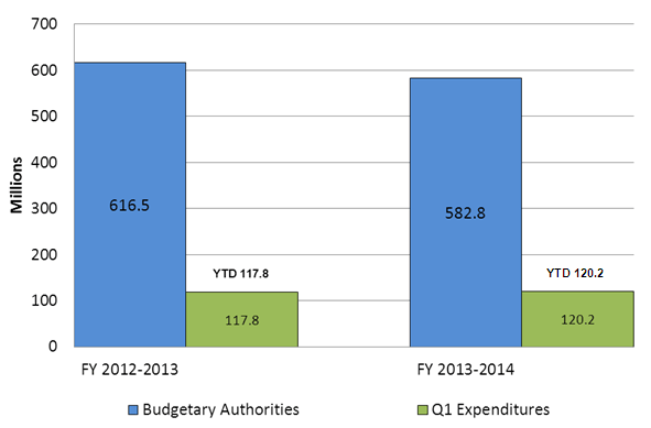 Comparison of Budgetary Authorities and Expenditures as of June 30, 2012, and June 30, 2013