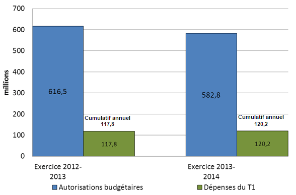Comparaison des autorisations budgétaires et des dépenses au 30 juin 2012 et au 30 juin 2013