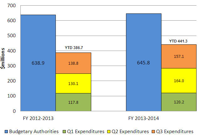 Comparison of Budgetary Authorities and Expenditures as of December 31, 2012, and December 31, 2013