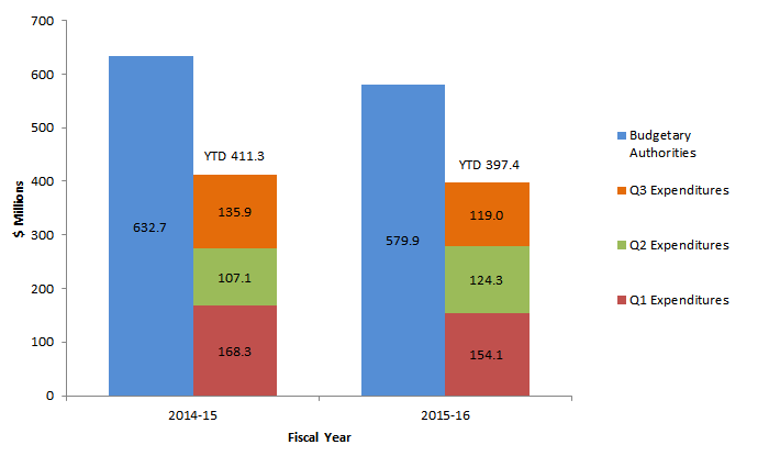 Bar chart - Comparison of Second Quarter Budgetary Authorities and Expenditures as at December 31, 2014 and December 31, 2015