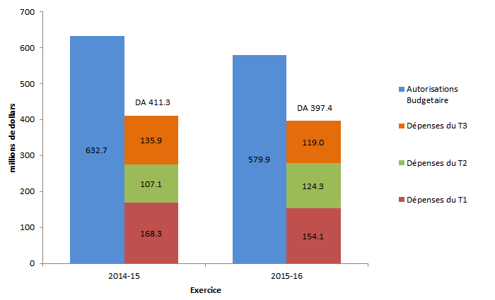Diagramme en barres - Comparaison entre les autorisations budgétaires et les dépenses au 31 décembre 2014 et au 31 décembre