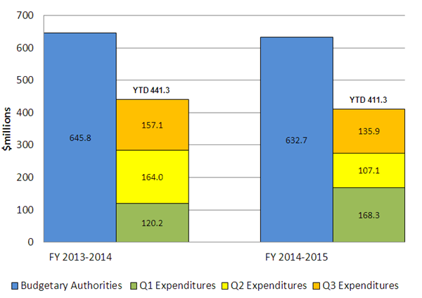 Comparison of Budgetary Authorities and Expenditures as of June 30, 2013, and June 30, 2014