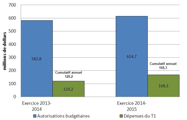 Comparaison des autorisations budgétaires et des dépenses au 30 juin 2012 et au 30 juin 2014