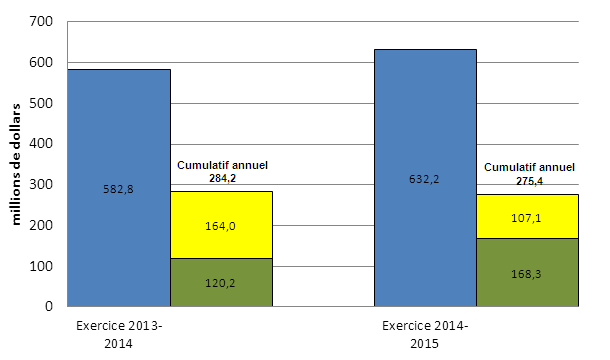 Comparaison des autorisations budgétaires et des dépenses au 30 juin 2012 et au 30 juin 2014
