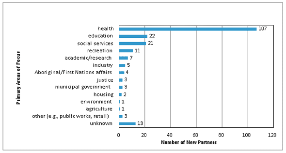 Figure 10: Number of New Partners by Primary Area of Focus (2006-07 Funded Projects)