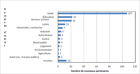 Figure 10 : Nombre de nouveaux partenaires par domaine d’intérêt dans les projets financés en 2006-2007