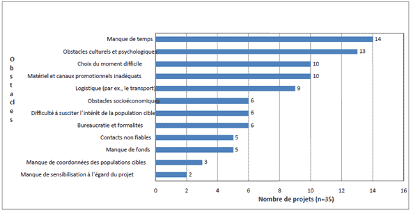 Figure 2 : Obstacles à l’atteinte des populations cibles dans les projets financés en 2006-2007
