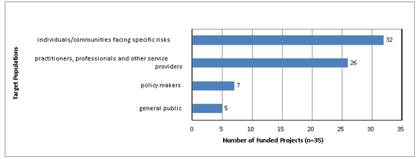Figure 5: Target Population Reached (2006-07 Funded Projects)