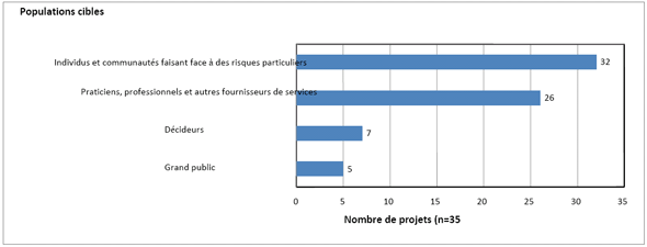 Figure 5 : Populations cibles atteintes dans les projets financés en 2006-2007