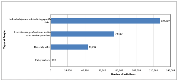 Figure 6: Estimated Number of Individuals Reached (2006-07 Funded Projects)