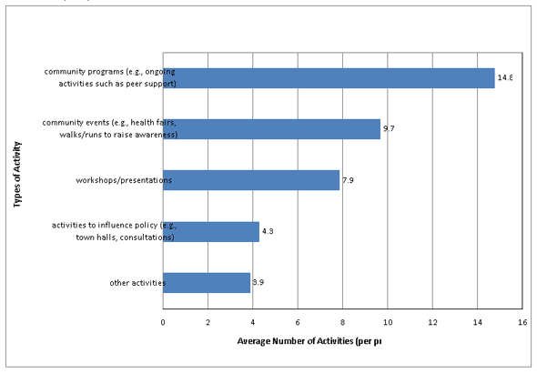 Figure 7: Average Number of Education, Awareness and/or Outreach Activities Held (2006-07 Funded Projects)