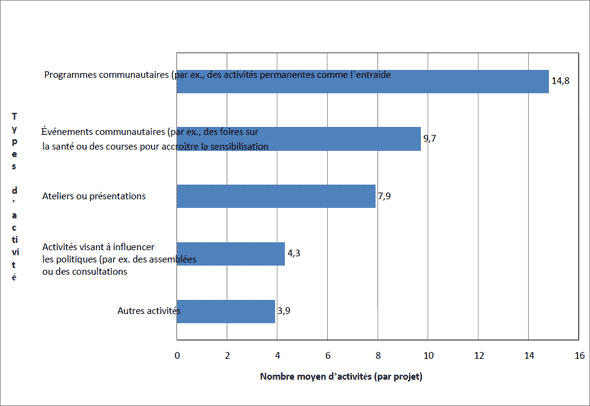 Figure 7 : Nombre moyen d’activités d’éducation, de sensibilisation ou de diffusion tenues par les projets financés en 2006-2007
