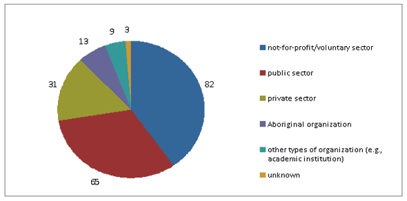 Figure 9: Number of New Partners by Type of Organization (2006-07 Funded Projects)