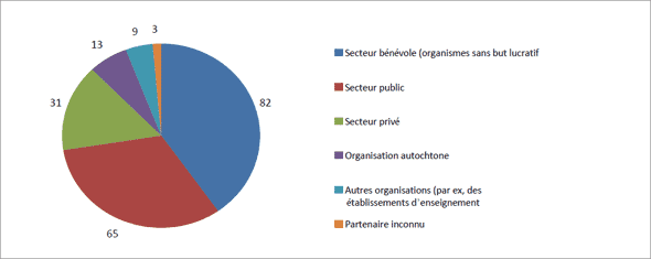 Figure 9 : Nombre de nouveaux partenaires par type d’organisation dans les projets financés en 2006-2007