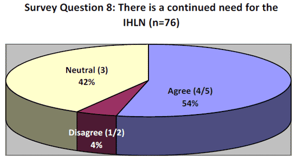 Survey Question 8: There is a continued need for the IHLN (n=76)