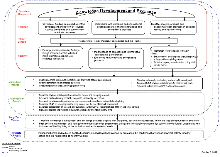 Healthy Living Knowledge Development and Exchange Logic Model