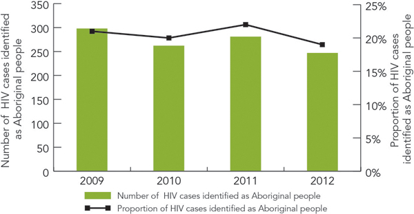 Figure 1 - Number and percentage of Aboriginal people among positive HIV tests, 2009 to  2012