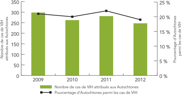 Figure 1 Nombre et pourcentage d'Autochtones parmi les résultats positifs au test du VIHFigure 1 - Annotation, deÂ 2009Â àÂ 2012