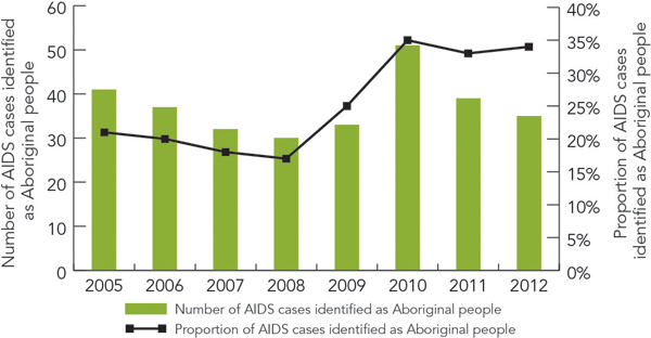 Figure 3 - Number and proportion of  reported AIDS cases identified as Aboriginal people in Canada, 2005 to 2012