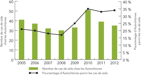 Figure 3 - Nombre et proportion de cas de sida dÃ©clarÃ©s recensÃ©s chez les Autochtones au CanadaFigure 3 - Annotation, de 2005 à 2012