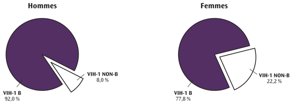 Figure 6 : Nombre et répartition des sous-types du VIH-1 en fonction du sexe