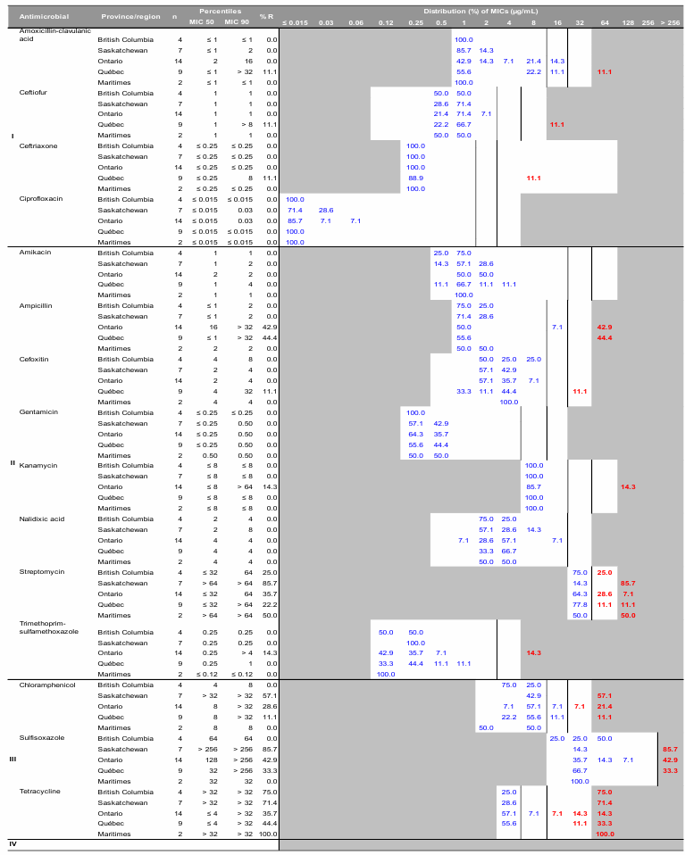 Table B.21.