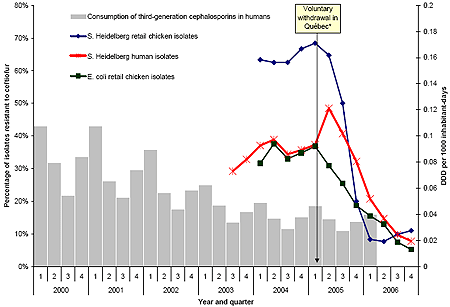 Past three quarters moving average of the percentage of isolates resistant to ceftiofur for retail chicken E. coli, retail chicken and human clinical S. Heidelberg isolates, and quarterly human consumption of 3rd generation cephalosporins dispensed at retail pharmacies (IMS2 Health) in Québec.