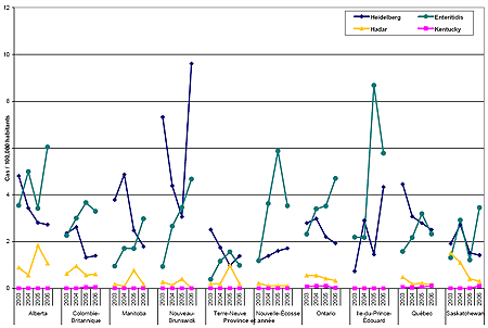 Figure 10. Fréquence estimative des cas humains déclarés par 1 000 habitants, par province et par principaux sérovars observés chez le poulet; PICRA, 2003­2006. 