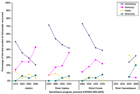 Figure 11.  Proportions of the three most prevalent Salmonella serovars and of S. Enteritidis among chicken isolates from abattoir and retail meat samples; CIPARS, 2003-2005. 
