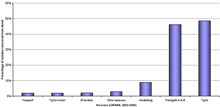 Figure 2. Proportions d'isolats provenant d'échantillons de sang humain pour chacun des sérovars typhoïdiques et non typhoïdiques (les plus fréquents) de Salmonella chez l'humain au Canada; PICRA, 2003­2005.