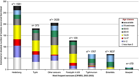 Figure 3.  Number of human Salmonella isolates recovered from blood specimens across age classes and the main human serovars in Canada; CIPARS, 2003-2005.