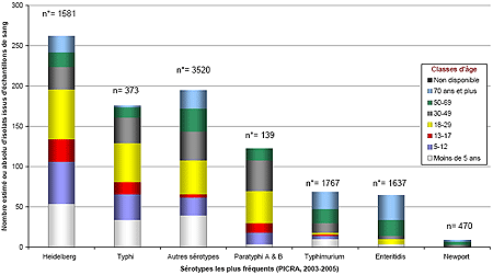 Figure 3 . Nombre d'isolats de Salmonella provenant d'échantillons de sang humain, par groupe d'âge et par type de sérovar courant au Canada; PICRA, 2003­2005.