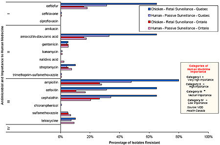 Figure 4 . Individual antimicrobial drug resistance in Salmonella Heidelberg isolated from retail chicken (n=20) and human cases (n=167) in Québec, and from retail chicken (n=19) and human cases (n=172) in Ontario in 2003.
