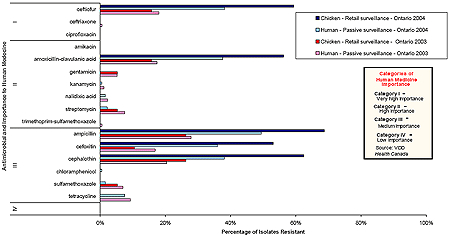 Figure 5.  Individual antimicrobial drug resistance in Salmonella Heidelberg isolated from human cases in Ontario in 2003 (n=172) and 2004 (n=186), and from retail chicken in Ontario in 2003 (n=19) and 2004 (n=32).