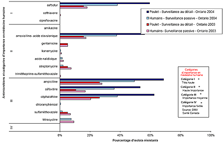 Figure 5. Résistance individuelle aux médicaments antimicrobiens des isolats de Salmonella Heidelberg provenant d'humains en Ontario en 2003 (n = 172) et en 2004 (n = 186) et de viande de poulet vendue au détail en Ontario en 2003 (n = 19) et en 2004 (n = 32).
