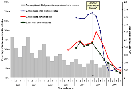 Figure 6 . Past three quarters moving average of the percentage of isolates resistant to ceftiofur for retail chicken E. coli, retail chicken and human clinical S. Heidelberg isolates, and quarterly human consumption of 3rd generation cephalosporins dispensed at retail pharmacies (IMS Health) in Québec.