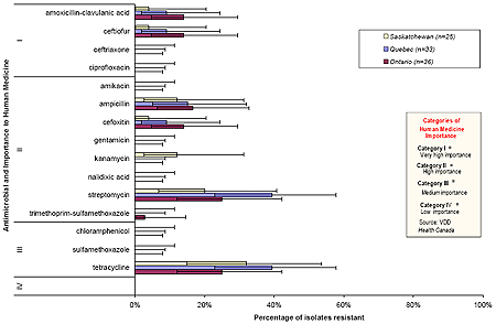 Figure 9.  Individual antimicrobial drug resistance in retail chicken Salmonella isolates from Ontario, Québec, and Saskatchewan; Retail Meat Surveillance, 2006.