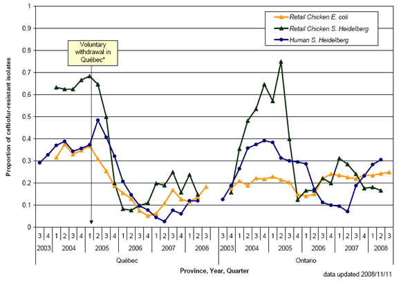 Figure 1: Proportion (moving average of previous three quarters) of isolates resistant to ceftiofur among retail chicken E. coli, and retail chicken and human clinical S. Heidelberg isolates from 2003 to 2008 (preliminary) in Québec and Ontario.