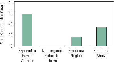Forms of Substantiated Emotional Maltreatment